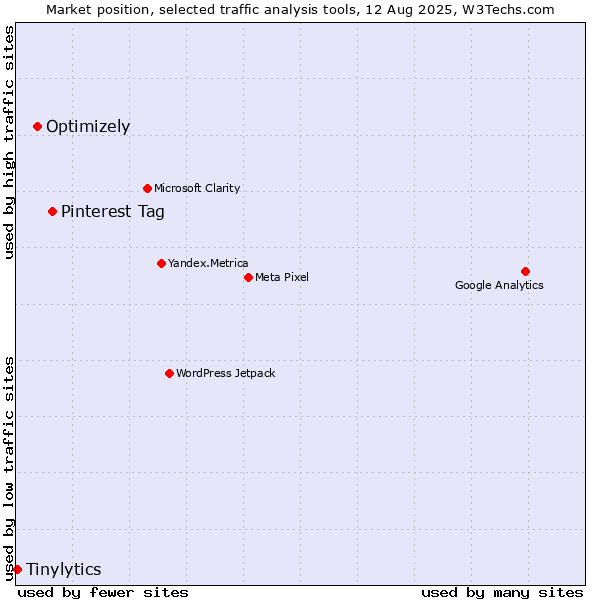 Market position of Pinterest Tag vs. Optimizely vs. Tinylytics