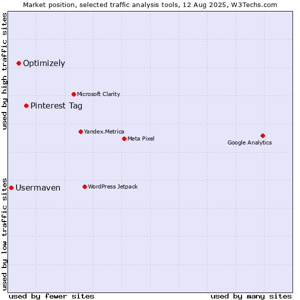 Market position of Pinterest Tag vs. Optimizely vs. Usermaven