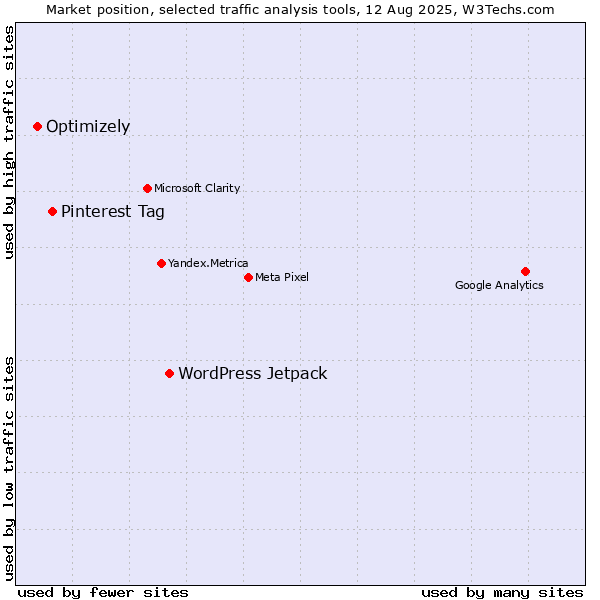 Market position of WordPress Jetpack vs. Pinterest Tag vs. Optimizely