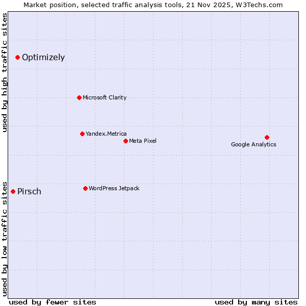 Market position of Optimizely vs. Pirsch