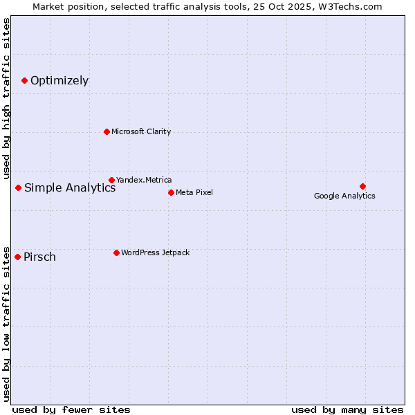 Market position of Optimizely vs. Simple Analytics vs. Pirsch