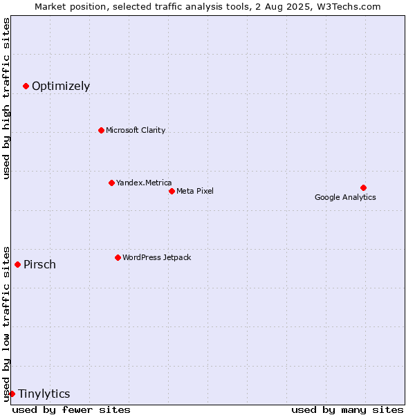 Market position of Optimizely vs. Pirsch vs. Tinylytics