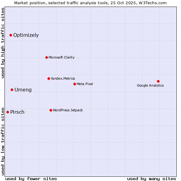 Market position of Umeng vs. Optimizely vs. Pirsch