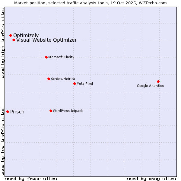 Market position of Visual Website Optimizer vs. Optimizely vs. Pirsch