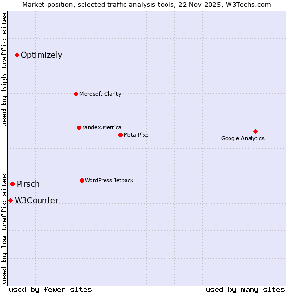 Market position of Optimizely vs. Pirsch vs. W3Counter