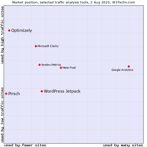 Market position of WordPress Jetpack vs. Optimizely vs. Pirsch