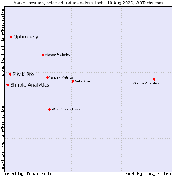 Market position of Optimizely vs. Piwik Pro vs. Simple Analytics
