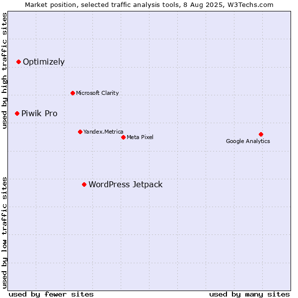 Market position of WordPress Jetpack vs. Optimizely vs. Piwik Pro