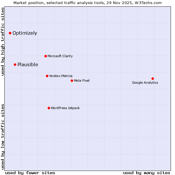 Market position of Plausible vs. Optimizely