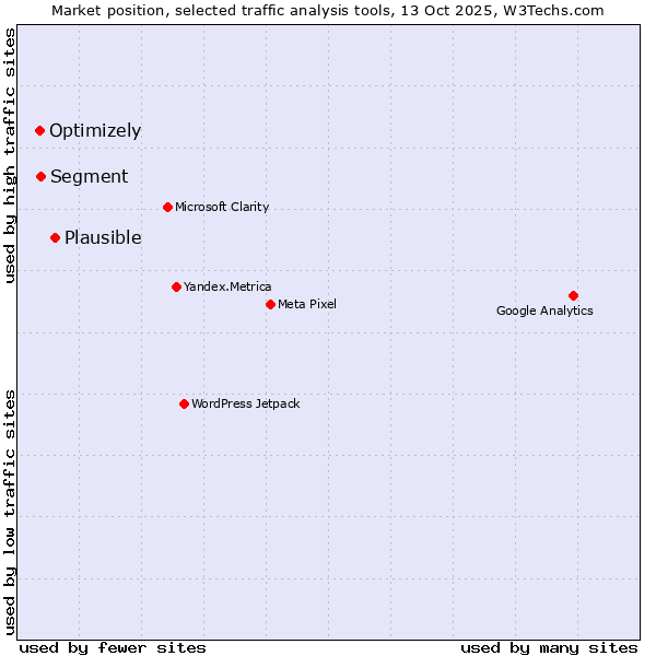 Market position of Plausible vs. Segment vs. Optimizely