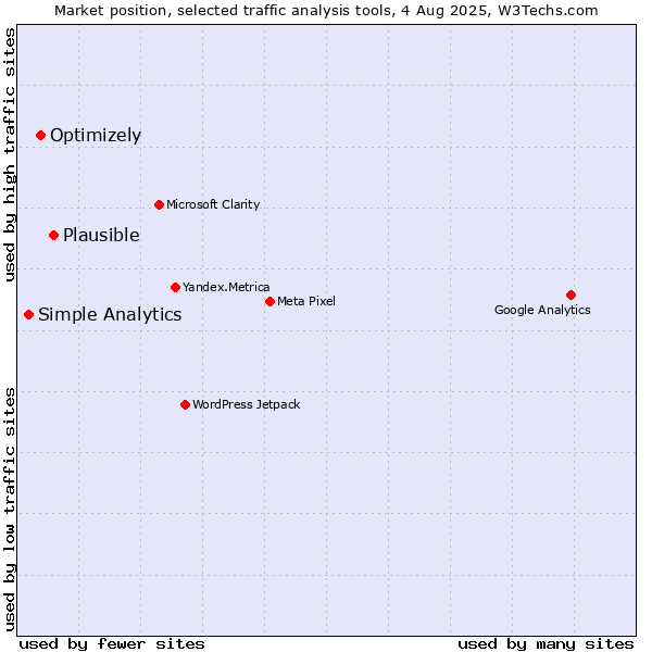 Market position of Plausible vs. Optimizely vs. Simple Analytics