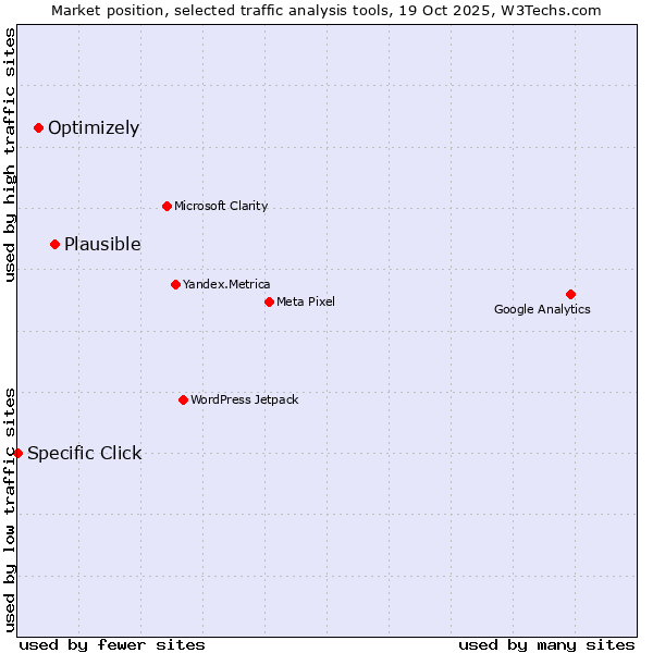 Market position of Plausible vs. Optimizely vs. Specific Click