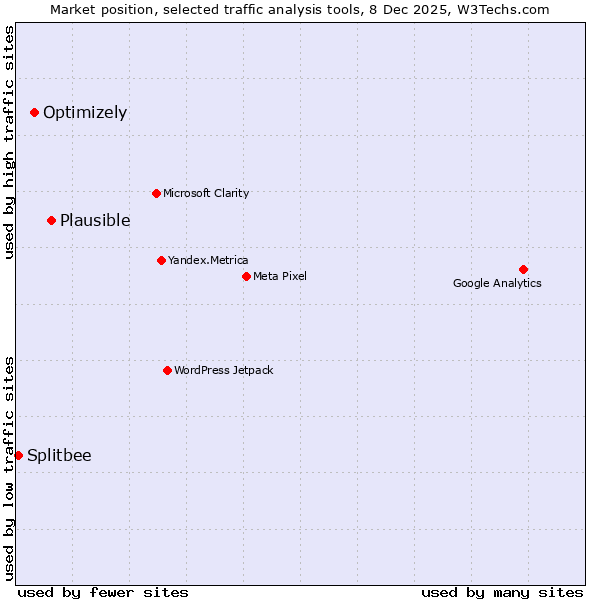 Market position of Plausible vs. Optimizely vs. Splitbee