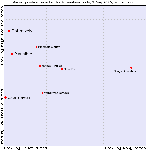 Market position of Plausible vs. Optimizely vs. Usermaven