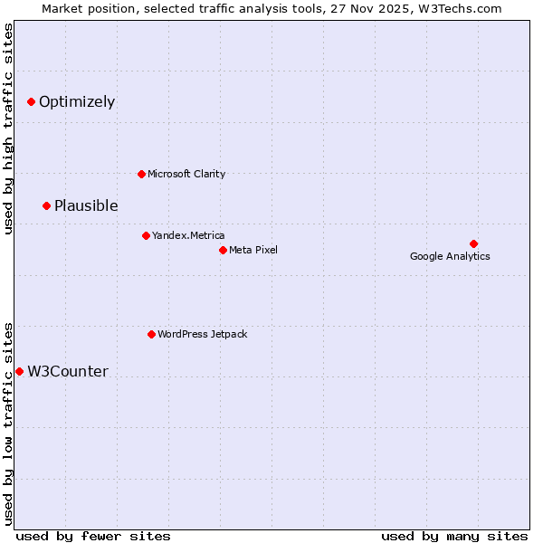 Market position of Plausible vs. Optimizely vs. W3Counter