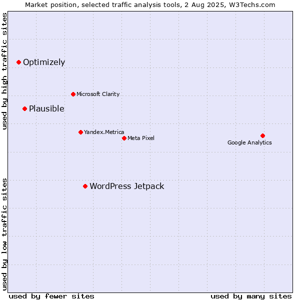 Market position of WordPress Jetpack vs. Plausible vs. Optimizely