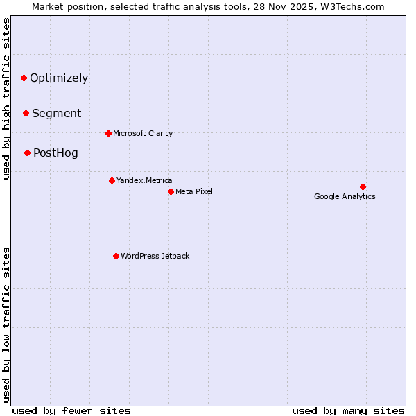 Market position of PostHog vs. Segment vs. Optimizely