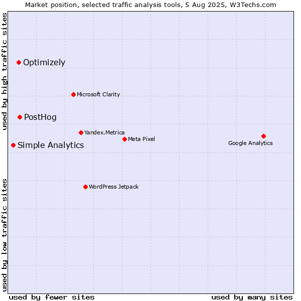 Market position of PostHog vs. Optimizely vs. Simple Analytics