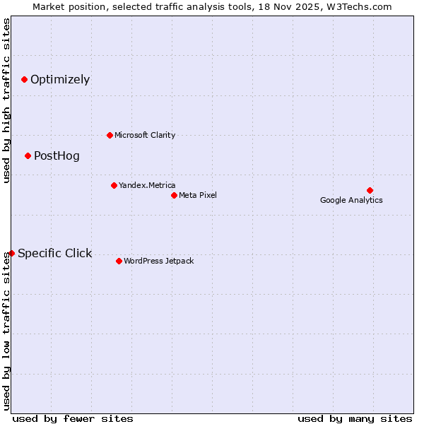 Market position of PostHog vs. Optimizely vs. Specific Click