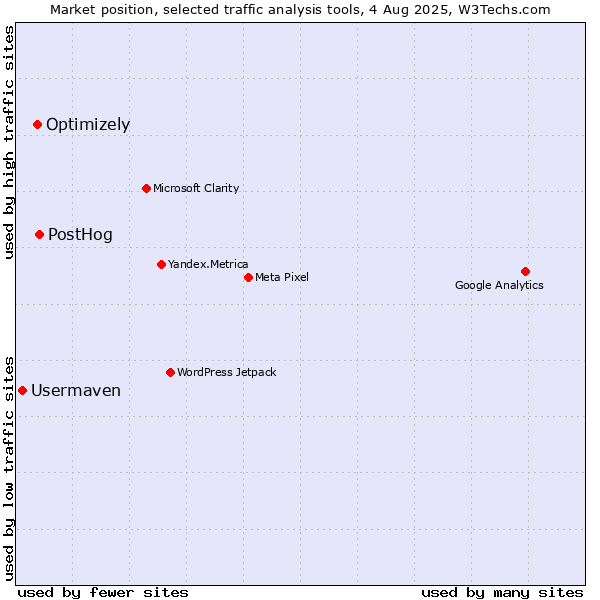 Market position of PostHog vs. Optimizely vs. Usermaven