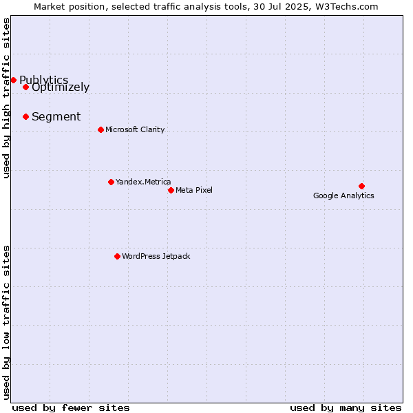 Market position of Segment vs. Optimizely vs. Publytics