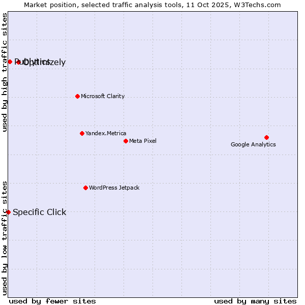 Market position of Optimizely vs. Publytics vs. Specific Click