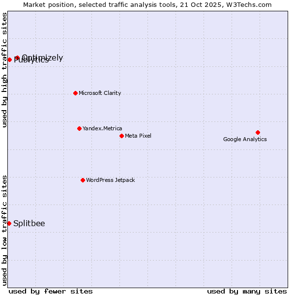 Market position of Optimizely vs. Publytics vs. Splitbee