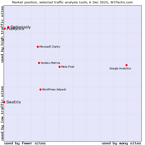 Market position of Optimizely vs. Publytics vs. Swetrix
