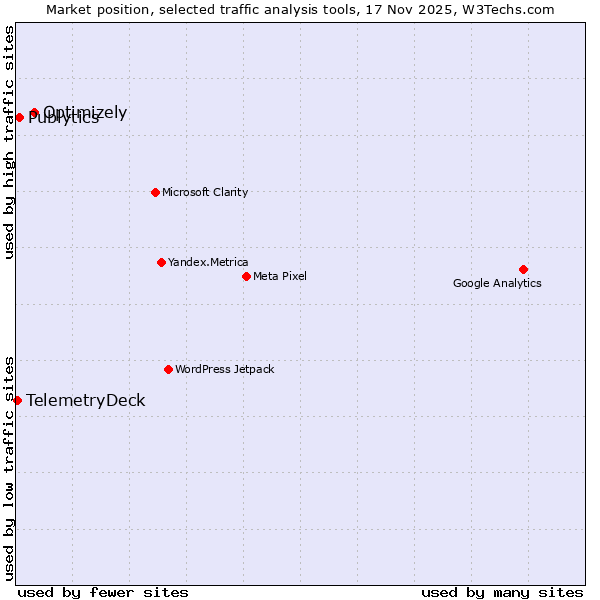 Market position of Optimizely vs. Publytics vs. TelemetryDeck