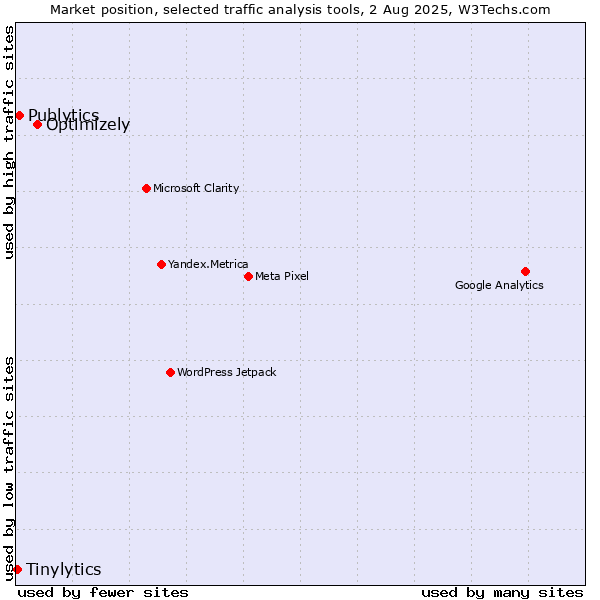 Market position of Optimizely vs. Publytics vs. Tinylytics