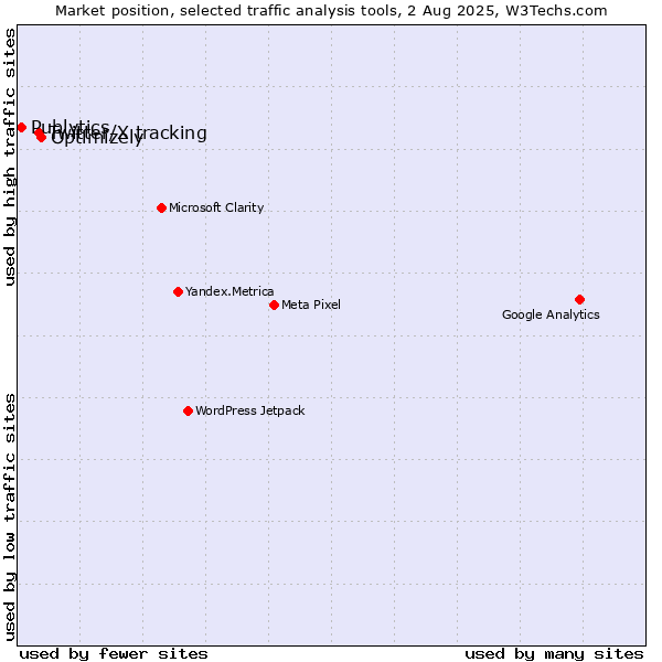 Market position of Optimizely vs. Twitter/X tracking vs. Publytics