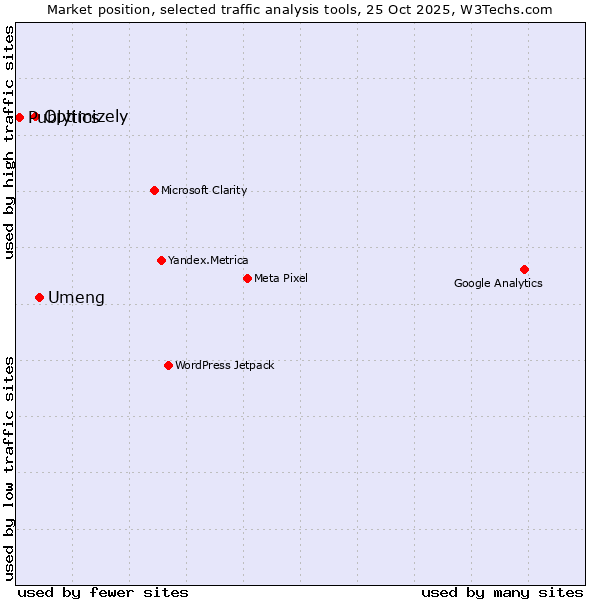 Market position of Umeng vs. Optimizely vs. Publytics