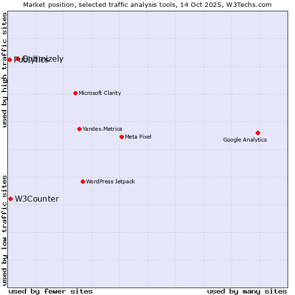 Market position of Optimizely vs. W3Counter vs. Publytics