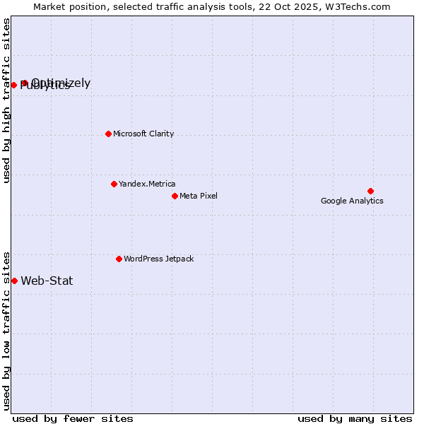 Market position of Optimizely vs. Web-Stat vs. Publytics