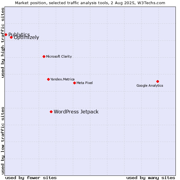 Market position of WordPress Jetpack vs. Optimizely vs. Publytics