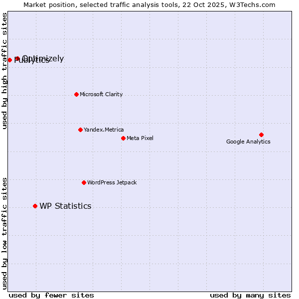 Market position of WP Statistics vs. Optimizely vs. Publytics