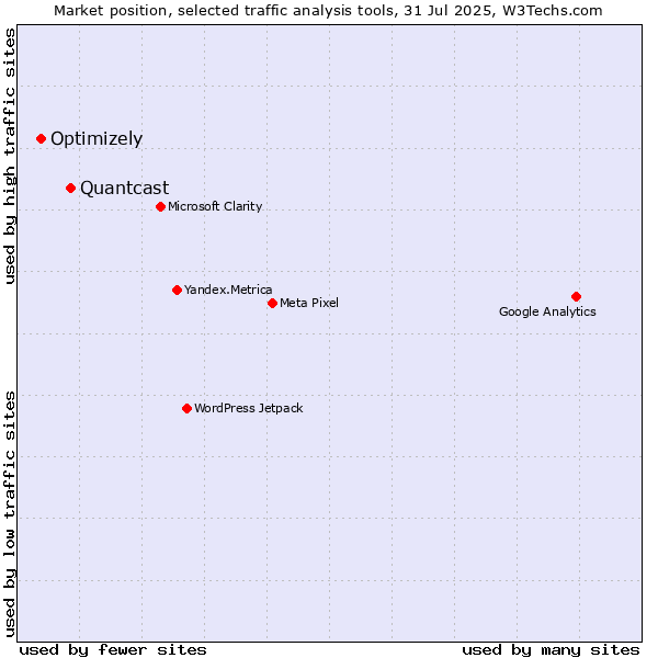 Market position of Quantcast vs. Optimizely