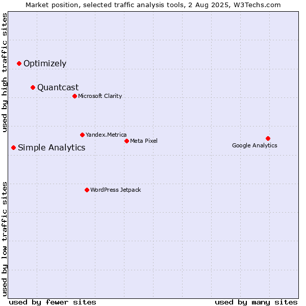 Market position of Quantcast vs. Optimizely vs. Simple Analytics
