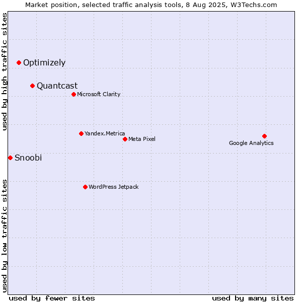 Market position of Quantcast vs. Optimizely vs. Snoobi
