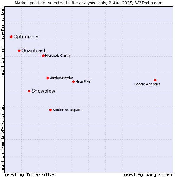 Market position of Snowplow vs. Quantcast vs. Optimizely