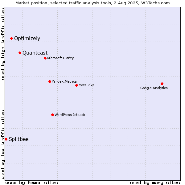 Market position of Quantcast vs. Optimizely vs. Splitbee