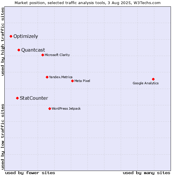 Market position of Quantcast vs. StatCounter vs. Optimizely