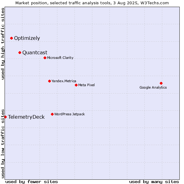 Market position of Quantcast vs. Optimizely vs. TelemetryDeck