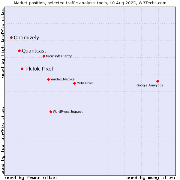 Market position of TikTok Pixel vs. Quantcast vs. Optimizely