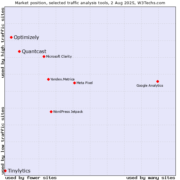 Market position of Quantcast vs. Optimizely vs. Tinylytics