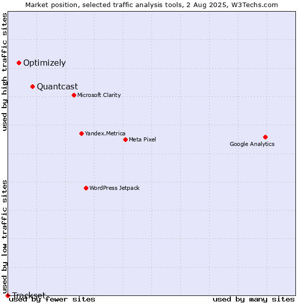 Market position of Quantcast vs. Optimizely vs. Trackset