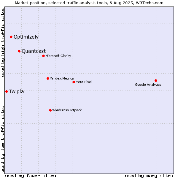 Market position of Quantcast vs. Optimizely vs. Twipla