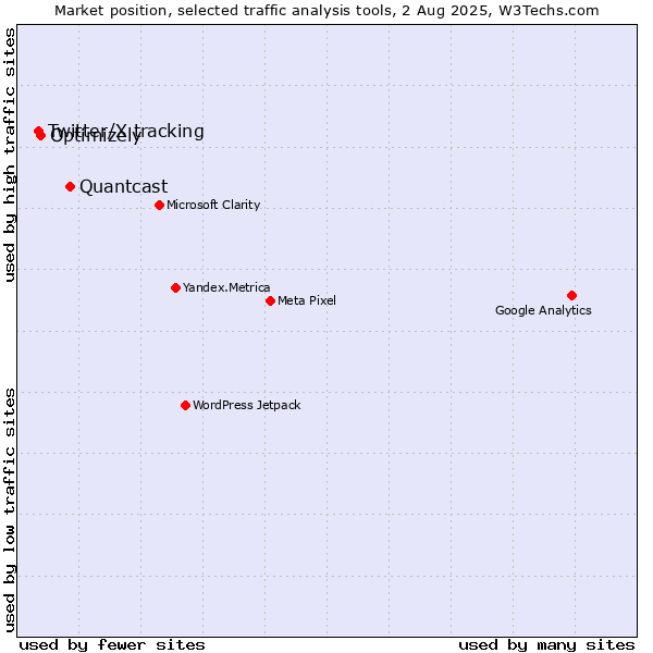 Market position of Quantcast vs. Optimizely vs. Twitter/X tracking