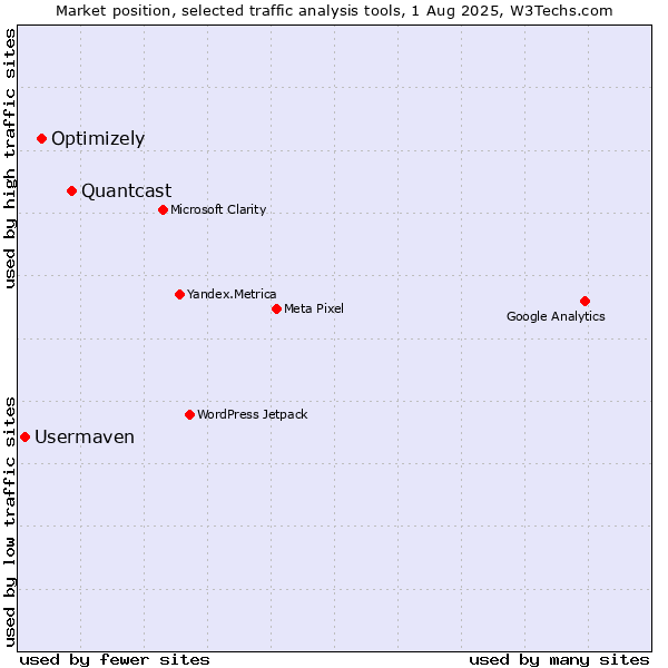 Market position of Quantcast vs. Optimizely vs. Usermaven
