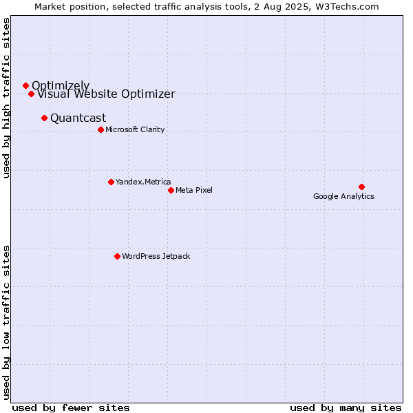 Market position of Quantcast vs. Visual Website Optimizer vs. Optimizely